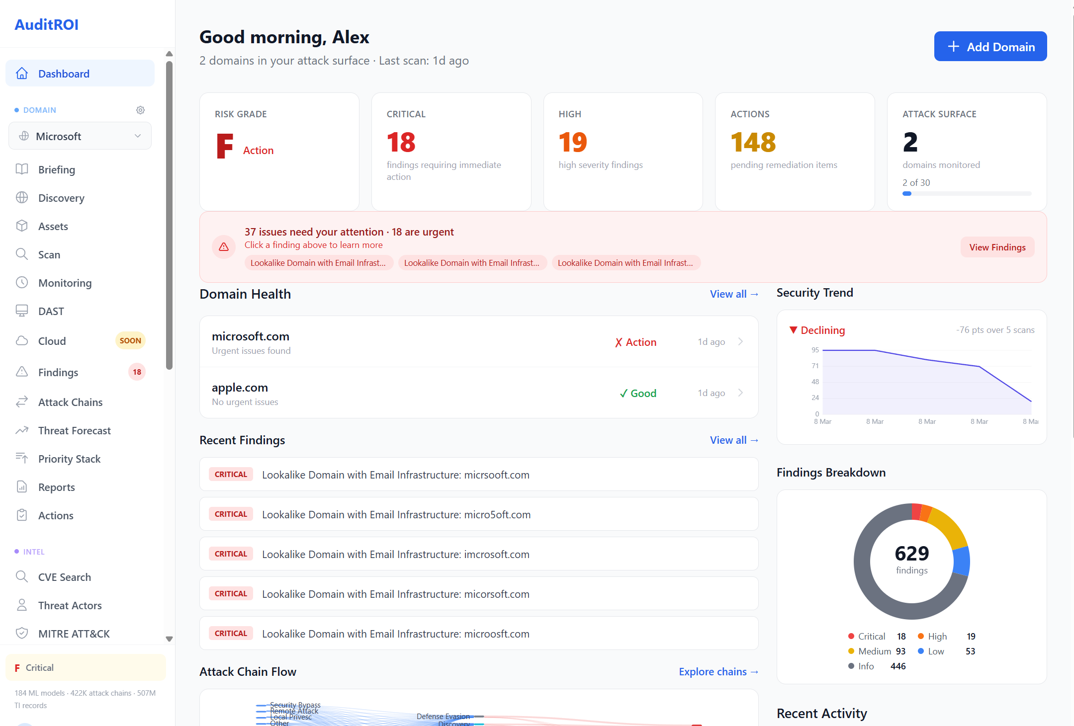 AuditROI Dashboard showing risk grade, critical findings, security trends, and attack chain flow