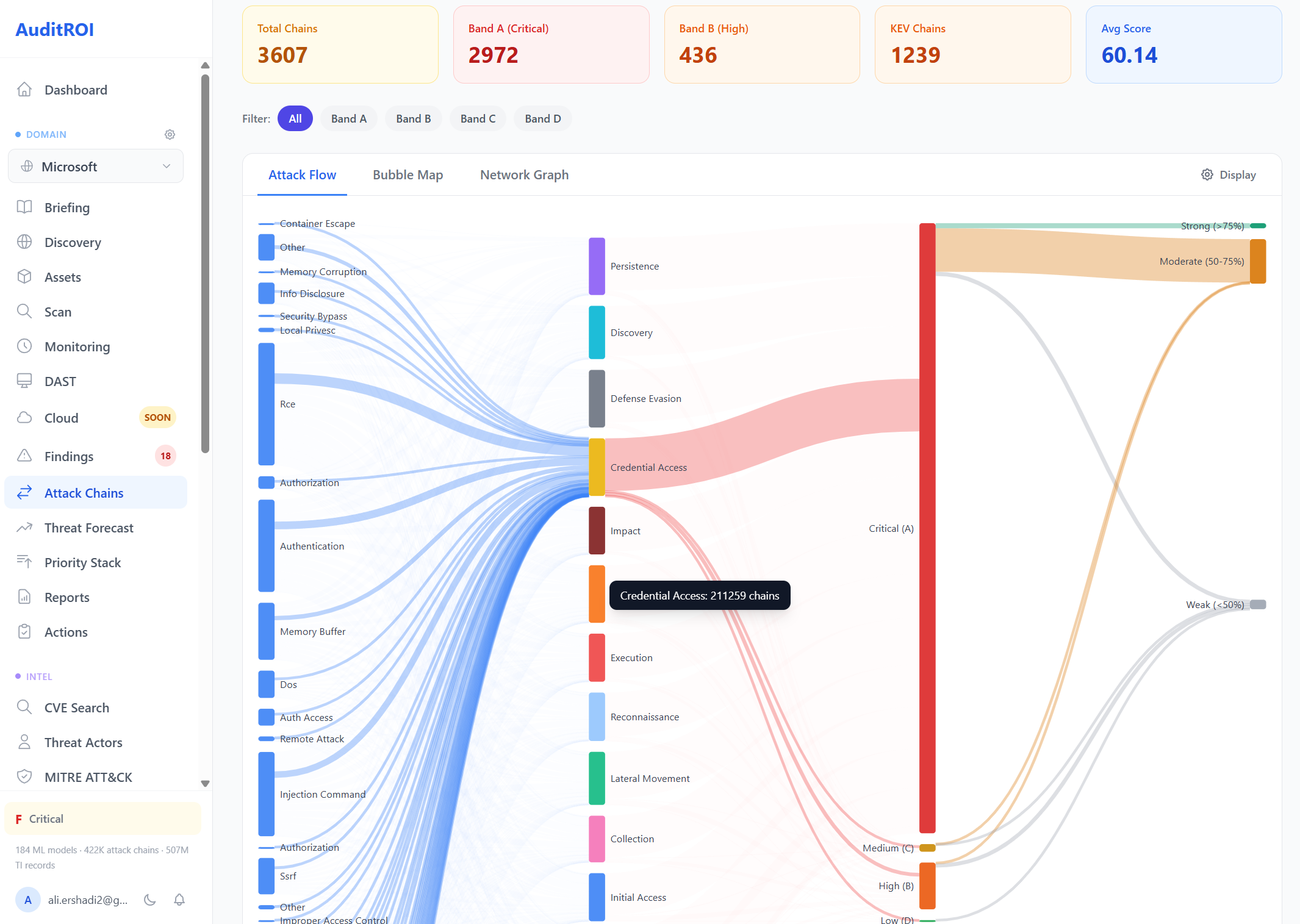Attack chain Sankey diagram showing how vulnerabilities flow through MITRE ATT&CK techniques to business impacts