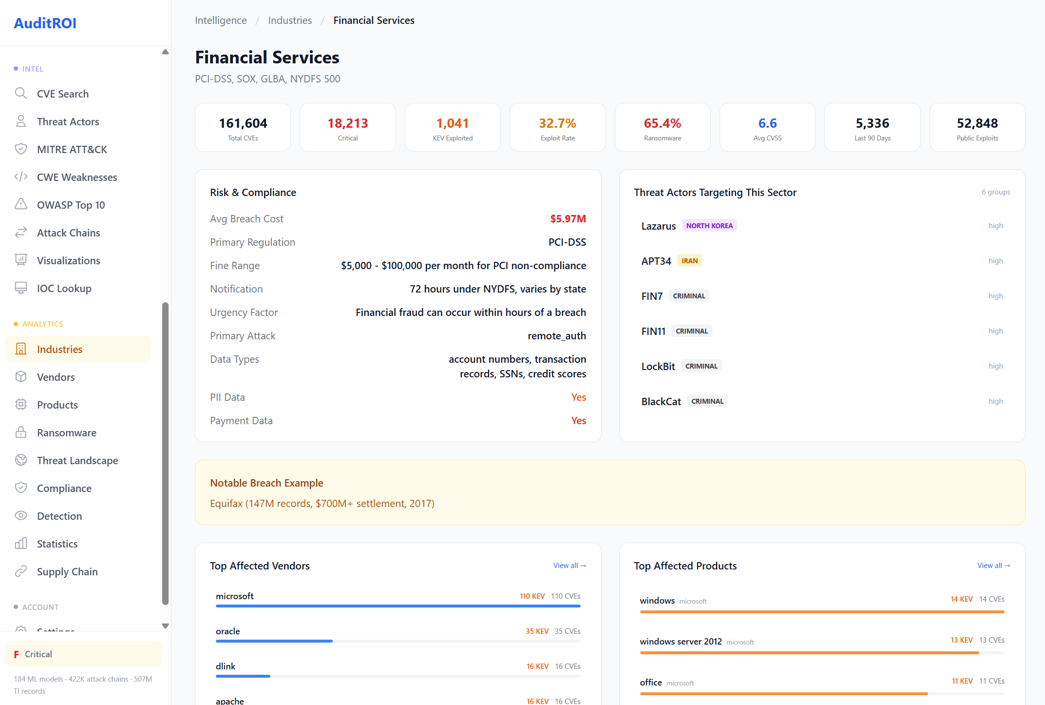 Financial Services: 161K CVEs, $5.97M avg breach cost, threat actors Lazarus, APT34, FIN7