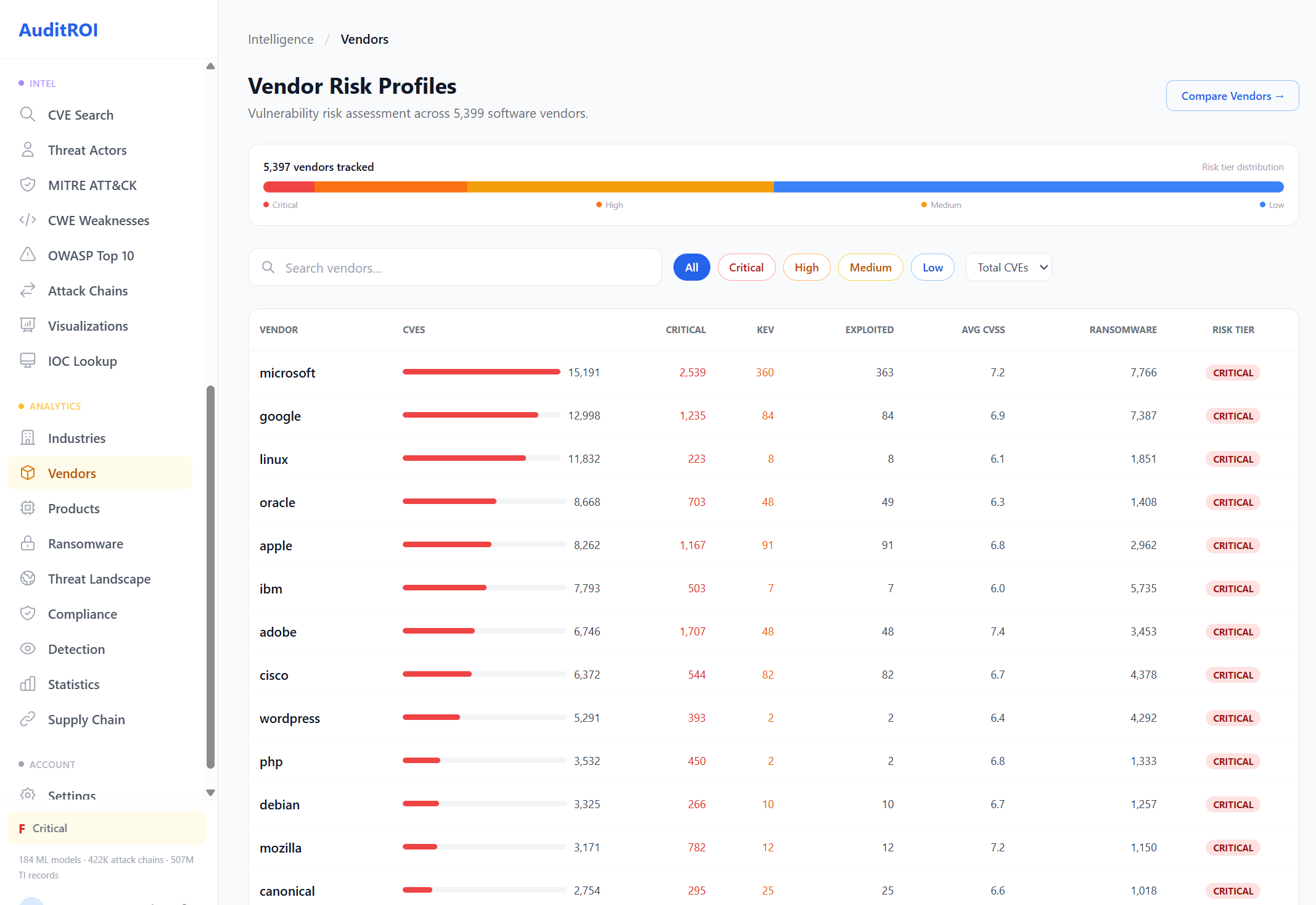 5,399 vendors ranked by CVE count and risk tier: Microsoft, Google, Linux, Oracle, Apple