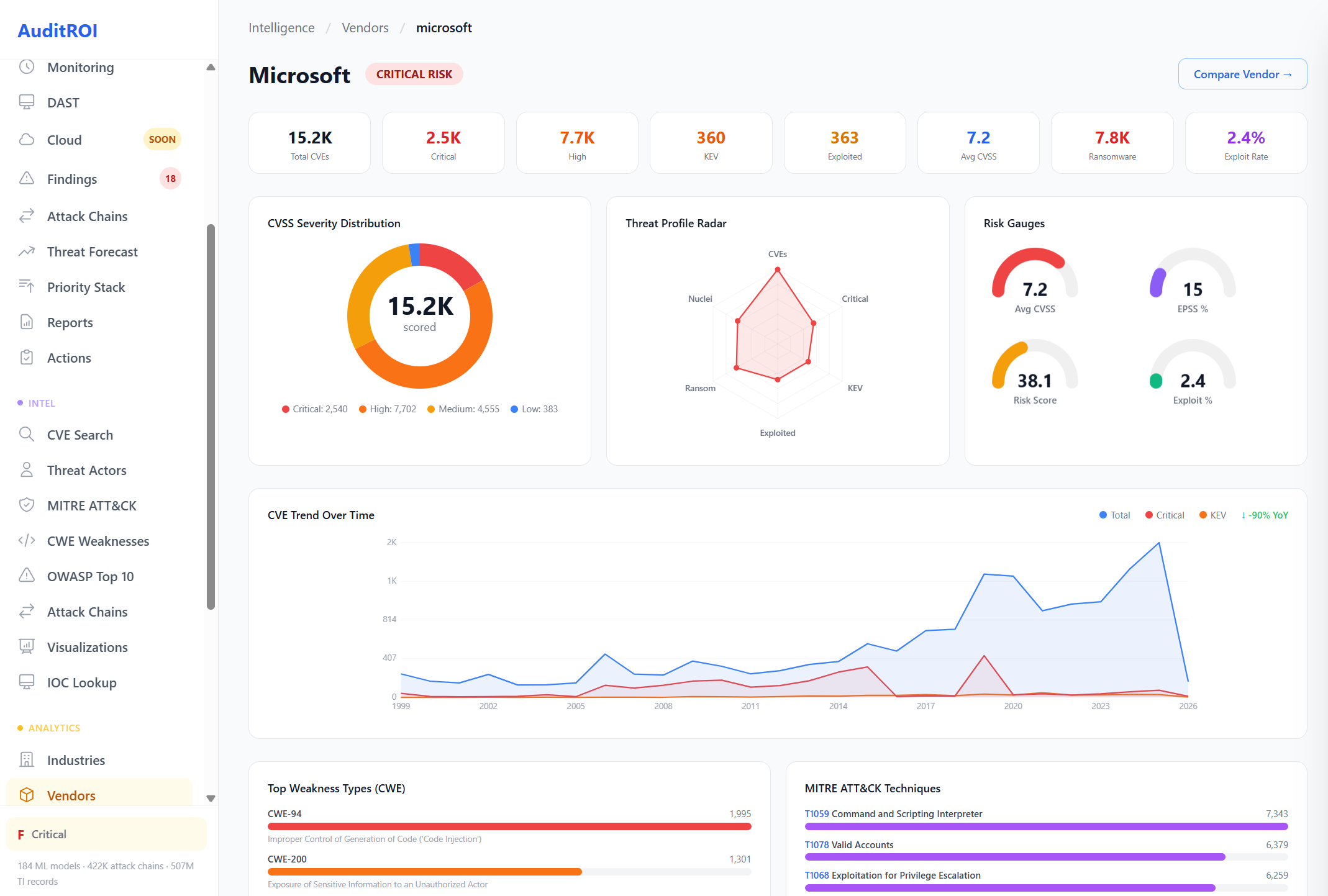 Microsoft: 15.2K CVEs, CVSS distribution, threat profile radar, risk gauges, CVE trend