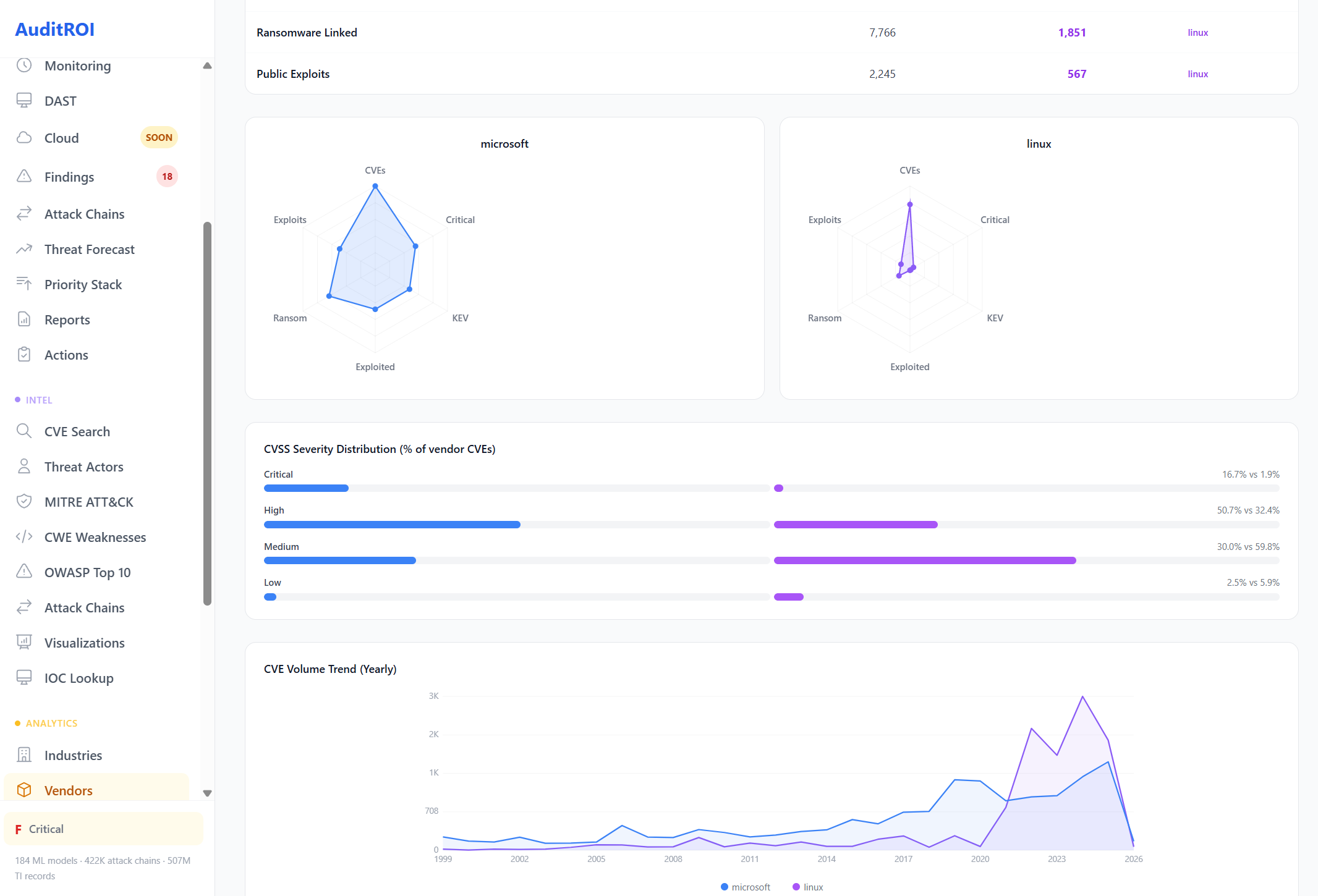 Microsoft vs Linux: radar charts, CVSS severity distribution, CVE volume trend