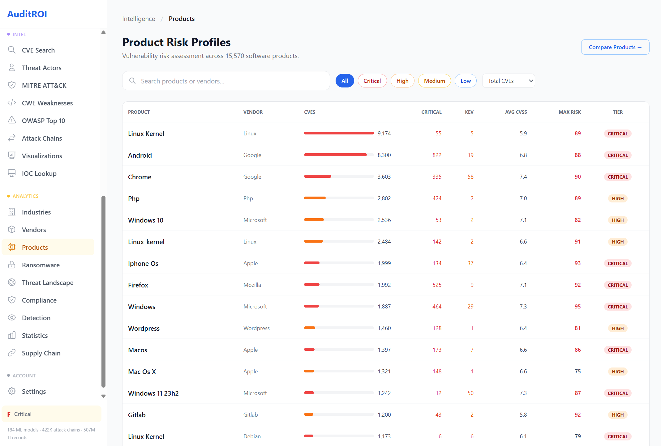 15,570 products ranked: Linux Kernel, Android, Chrome, PHP, Windows 10