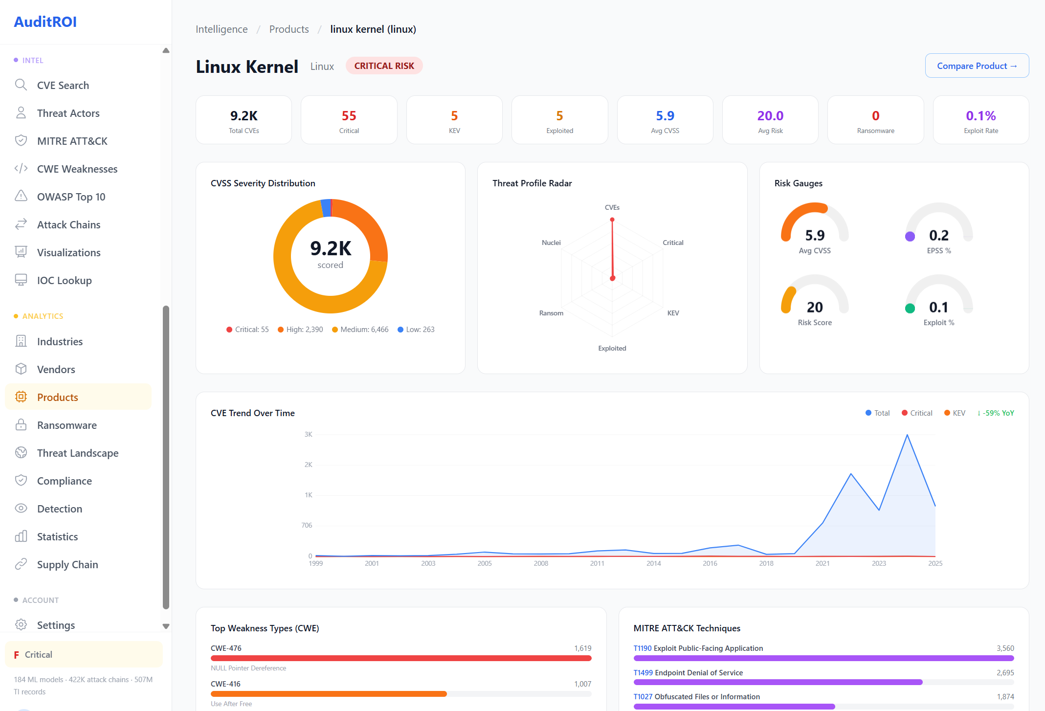 Linux Kernel: 9.2K CVEs, threat radar, risk gauges, CVE trend