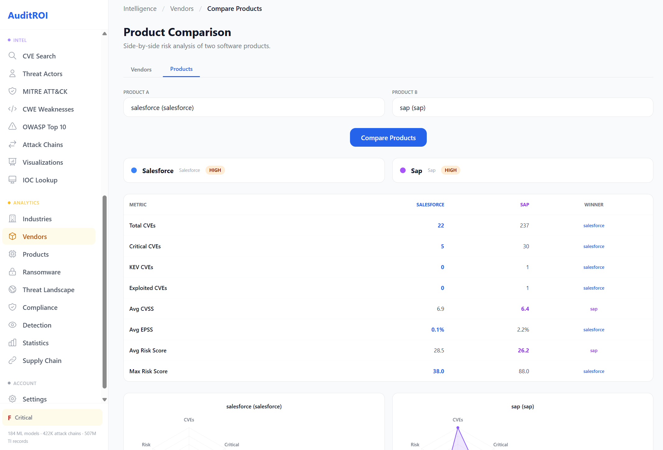 Salesforce vs SAP: CVE counts, CVSS, EPSS, risk scores comparison