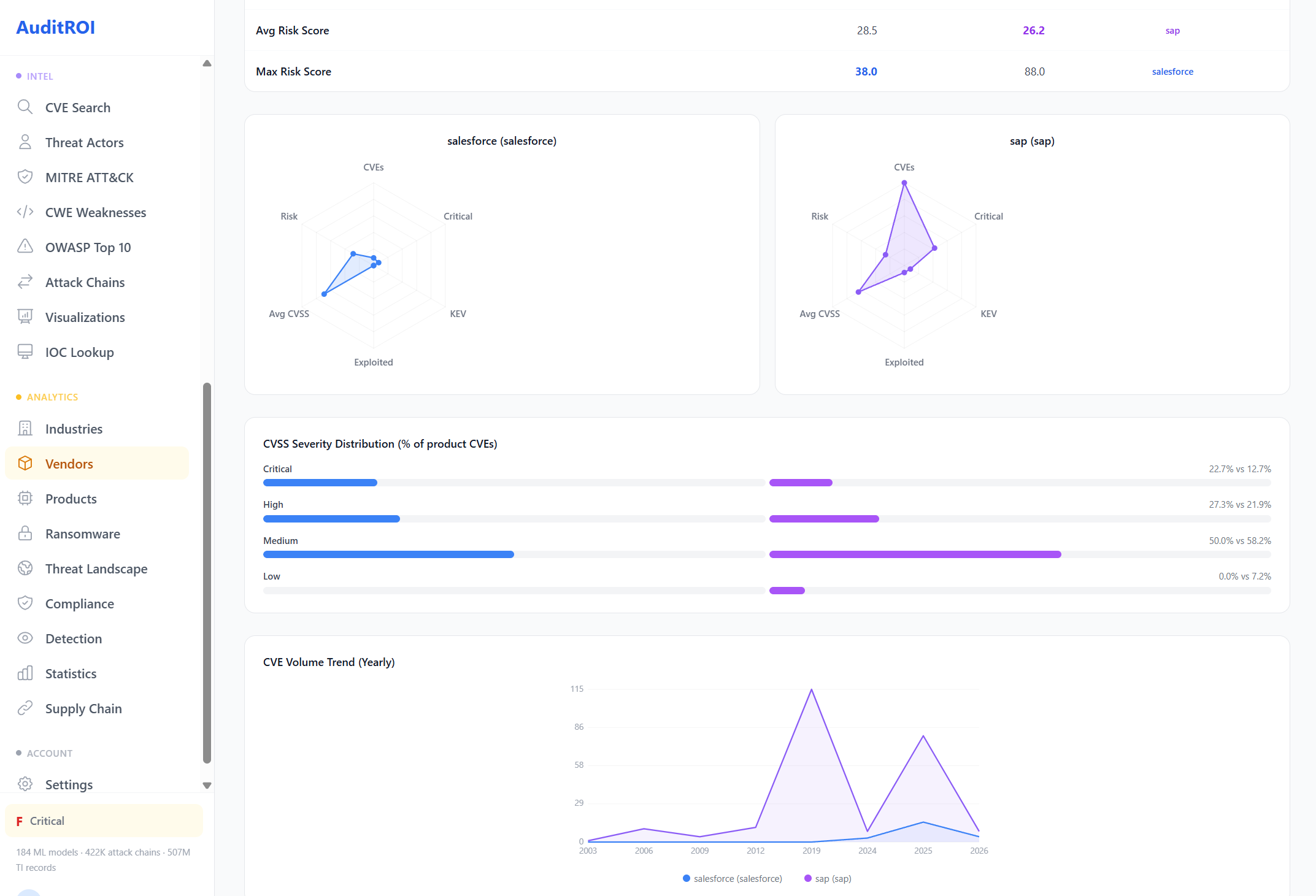 Salesforce vs SAP: radar charts, severity distribution, CVE volume trend
