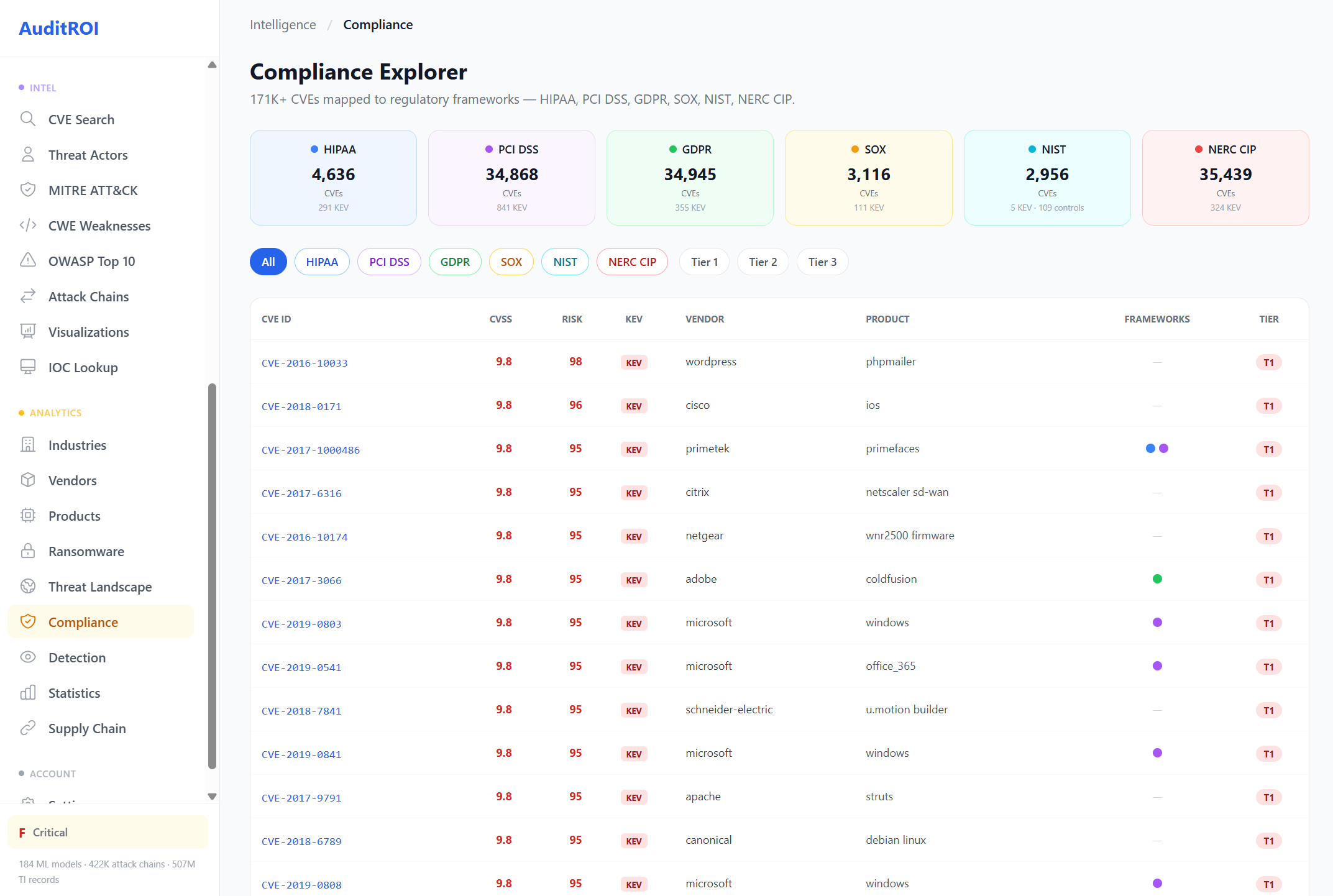 Compliance explorer: HIPAA 4,636 · PCI DSS 34,868 · GDPR 34,945 · SOX 3,116 · NIST 2,956 · NERC CIP 35,439 CVEs