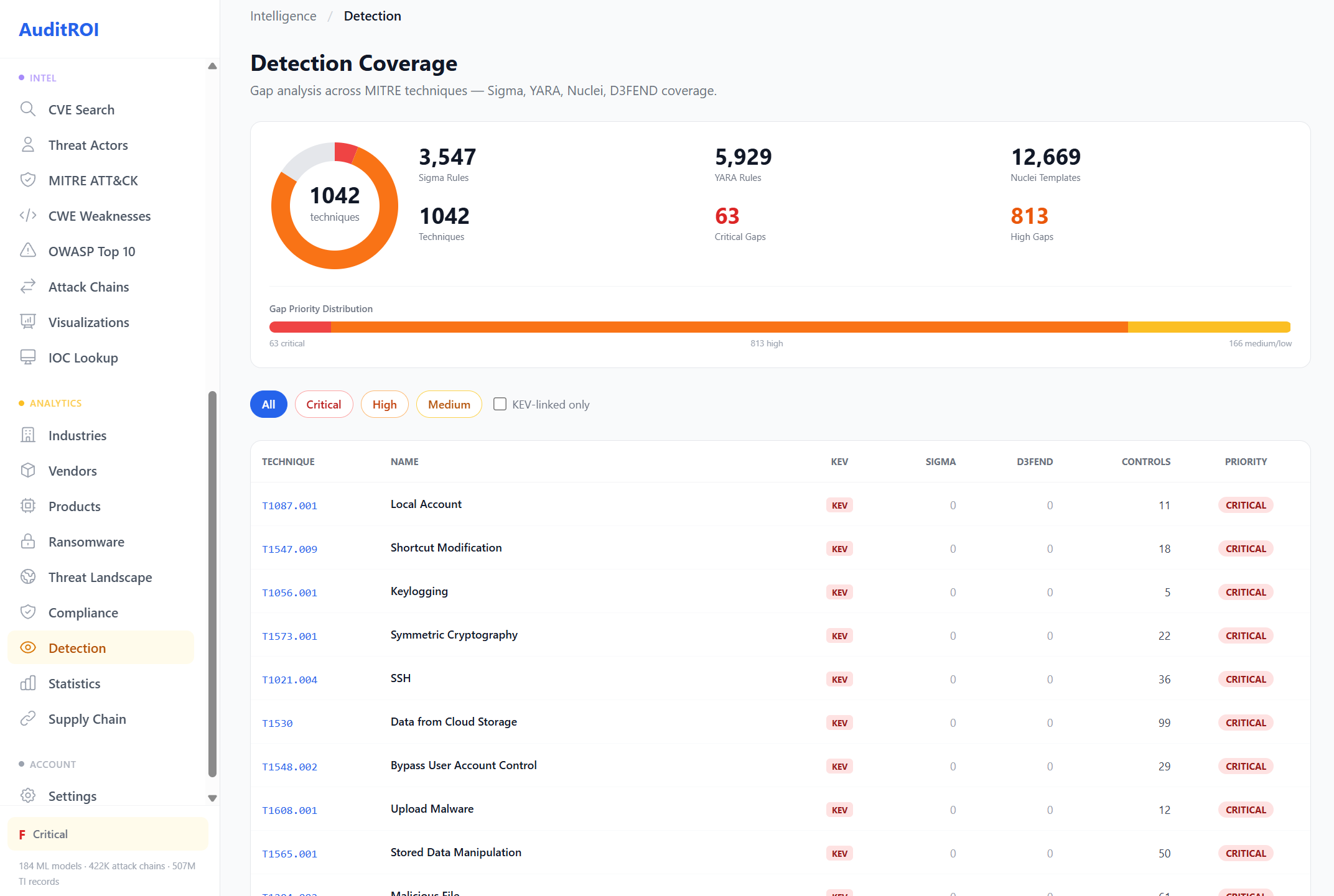 Detection coverage: 1,042 techniques, 3,547 Sigma, 5,929 YARA, 12,669 Nuclei, gap priority heatmap