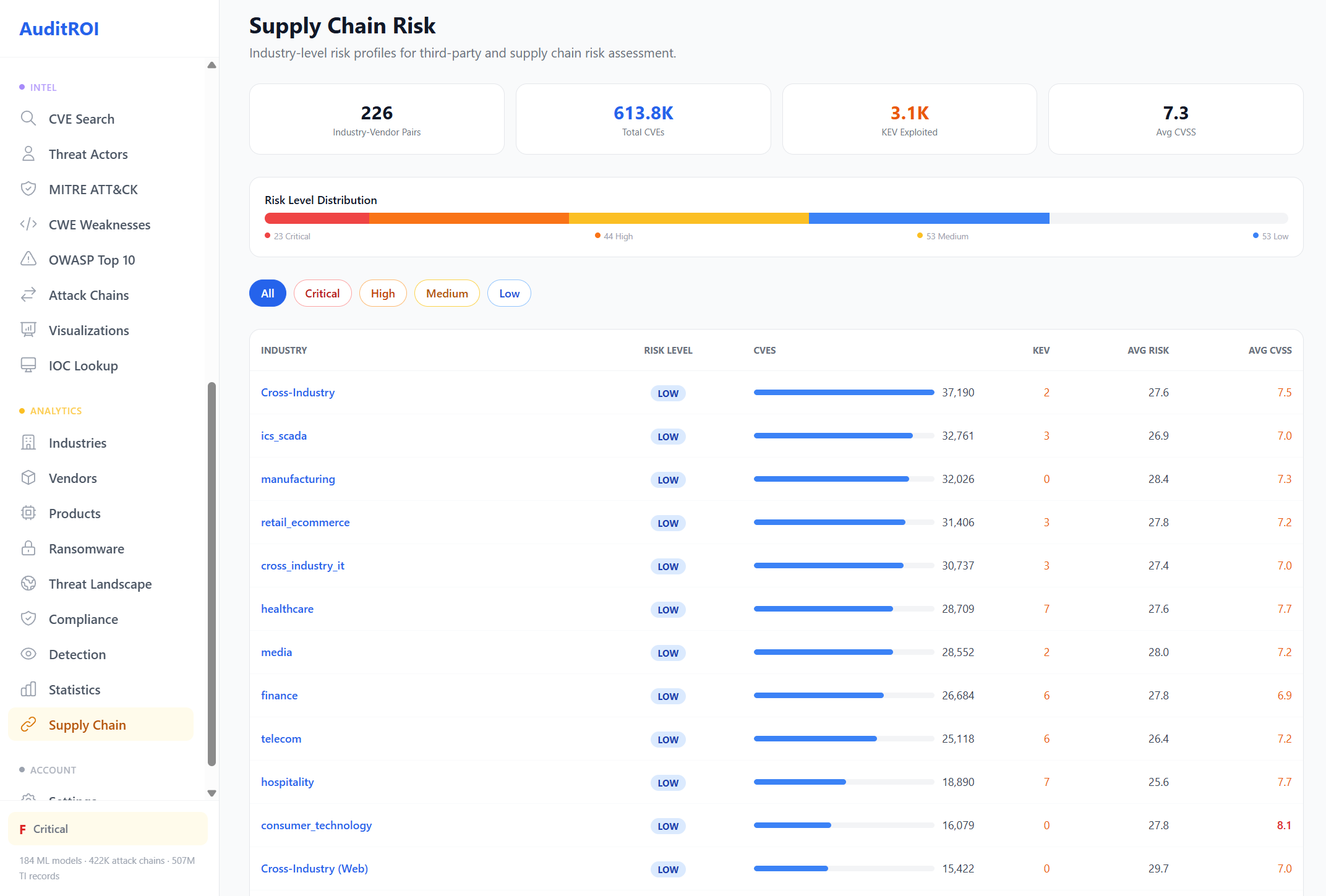 Supply chain risk: 226 industry pairs with risk level distribution and CVE exposure